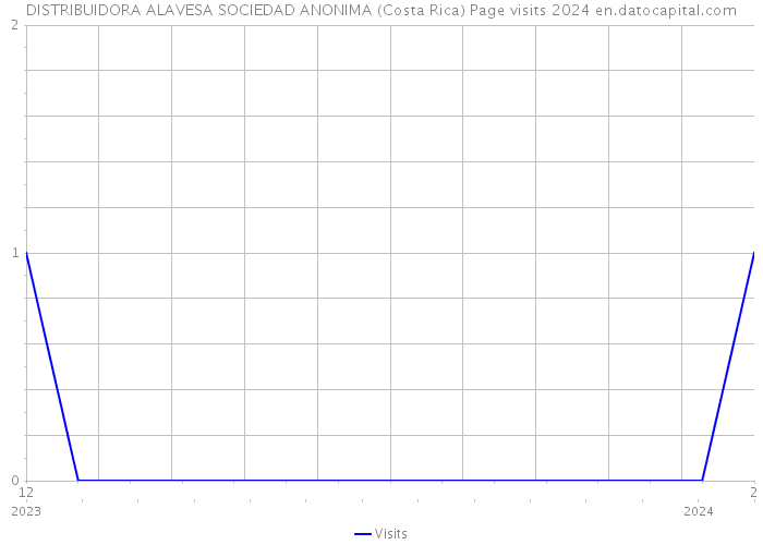 DISTRIBUIDORA ALAVESA SOCIEDAD ANONIMA (Costa Rica) Page visits 2024 