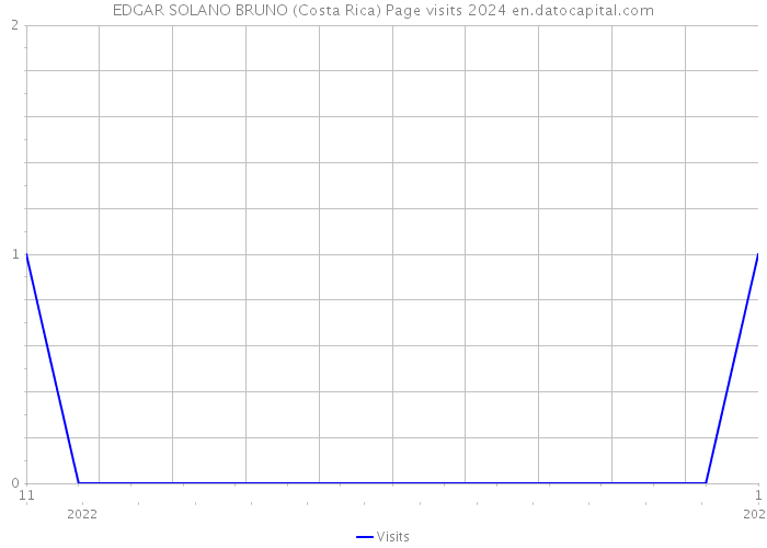 EDGAR SOLANO BRUNO (Costa Rica) Page visits 2024 