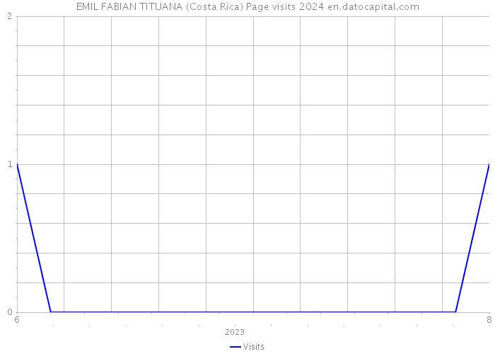 EMIL FABIAN TITUANA (Costa Rica) Page visits 2024 