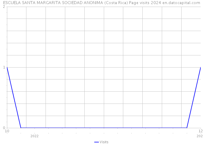 ESCUELA SANTA MARGARITA SOCIEDAD ANONIMA (Costa Rica) Page visits 2024 
