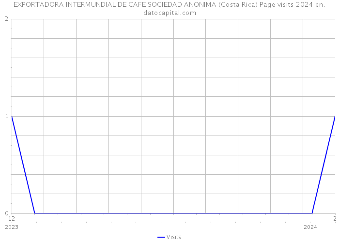 EXPORTADORA INTERMUNDIAL DE CAFE SOCIEDAD ANONIMA (Costa Rica) Page visits 2024 
