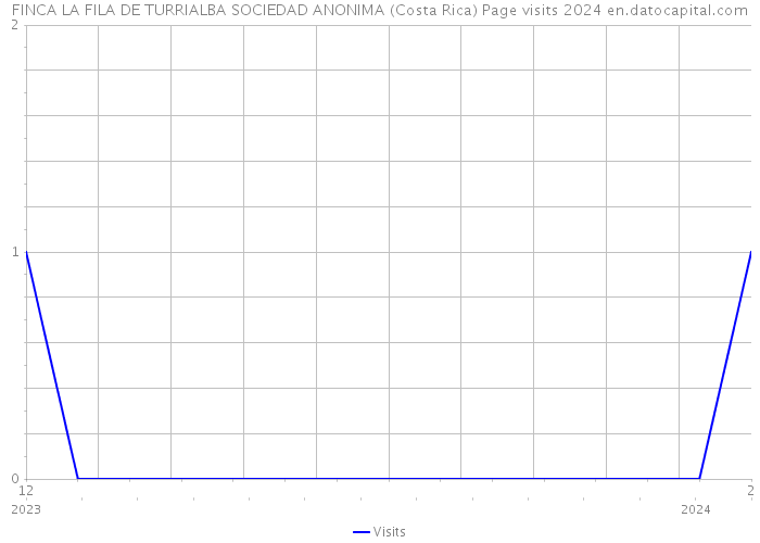 FINCA LA FILA DE TURRIALBA SOCIEDAD ANONIMA (Costa Rica) Page visits 2024 