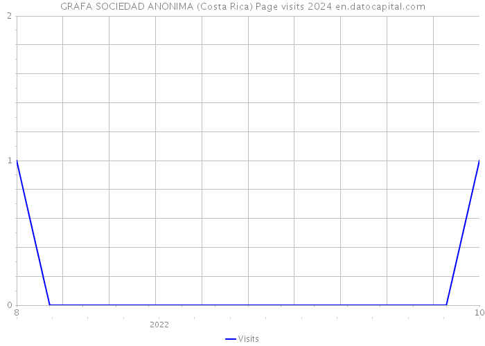 GRAFA SOCIEDAD ANONIMA (Costa Rica) Page visits 2024 