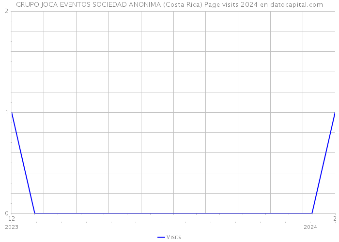 GRUPO JOCA EVENTOS SOCIEDAD ANONIMA (Costa Rica) Page visits 2024 