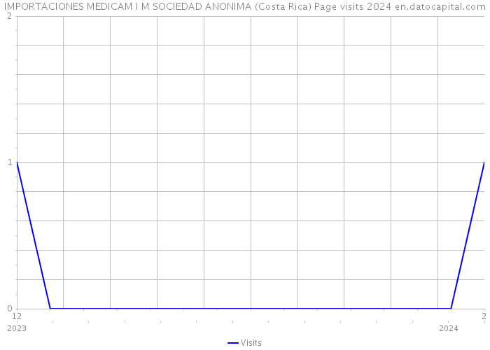 IMPORTACIONES MEDICAM I M SOCIEDAD ANONIMA (Costa Rica) Page visits 2024 