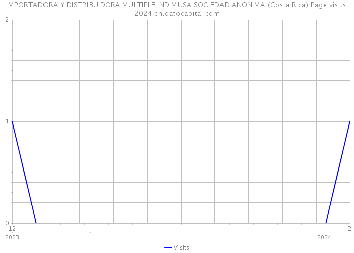 IMPORTADORA Y DISTRIBUIDORA MULTIPLE INDIMUSA SOCIEDAD ANONIMA (Costa Rica) Page visits 2024 