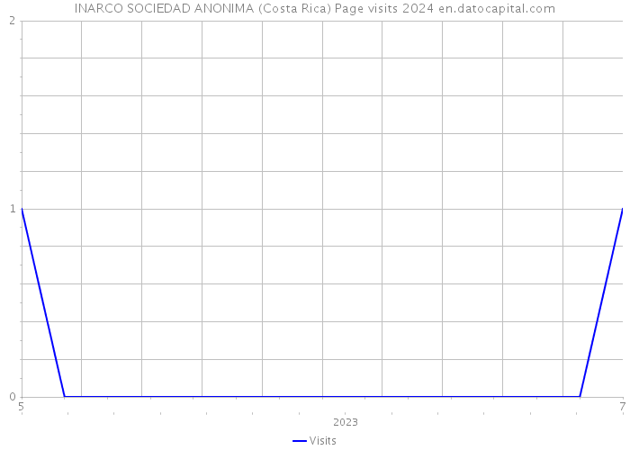 INARCO SOCIEDAD ANONIMA (Costa Rica) Page visits 2024 