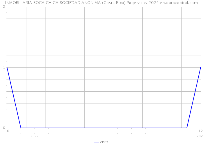 INMOBILIARIA BOCA CHICA SOCIEDAD ANONIMA (Costa Rica) Page visits 2024 