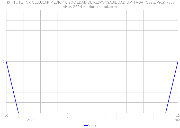 INSTITUTE FOR CELLULAR MEDICINE SOCIEDAD DE RESPONSABILIDAD LIMITADA (Costa Rica) Page visits 2024 