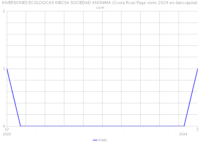 INVERSIONES ECOLOGICAS INECSA SOCIEDAD ANONIMA (Costa Rica) Page visits 2024 