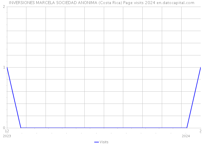 INVERSIONES MARCELA SOCIEDAD ANONIMA (Costa Rica) Page visits 2024 