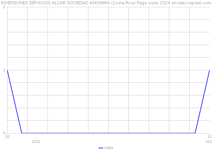 INVERSIONES SERVICIOS ALGAR SOCIEDAD ANONIMA (Costa Rica) Page visits 2024 