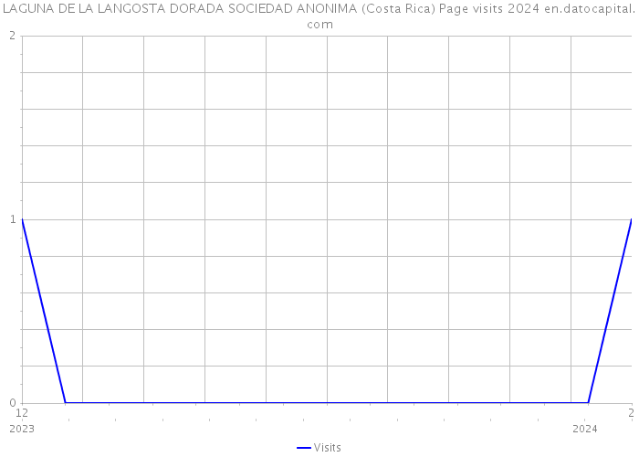 LAGUNA DE LA LANGOSTA DORADA SOCIEDAD ANONIMA (Costa Rica) Page visits 2024 
