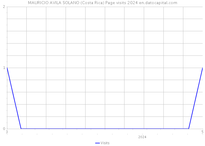 MAURICIO AVILA SOLANO (Costa Rica) Page visits 2024 
