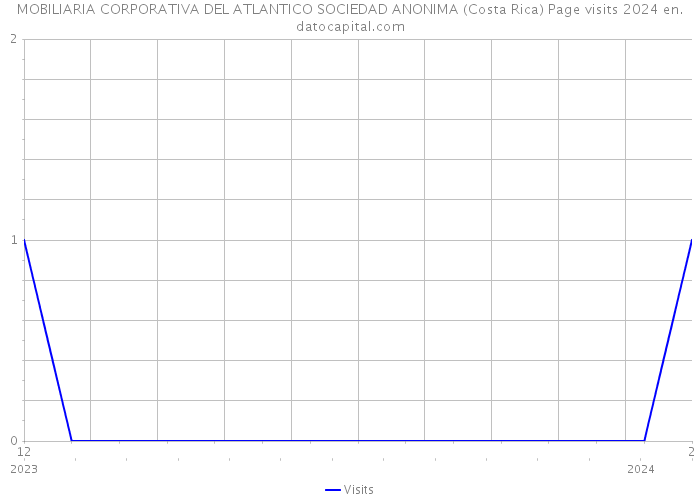 MOBILIARIA CORPORATIVA DEL ATLANTICO SOCIEDAD ANONIMA (Costa Rica) Page visits 2024 