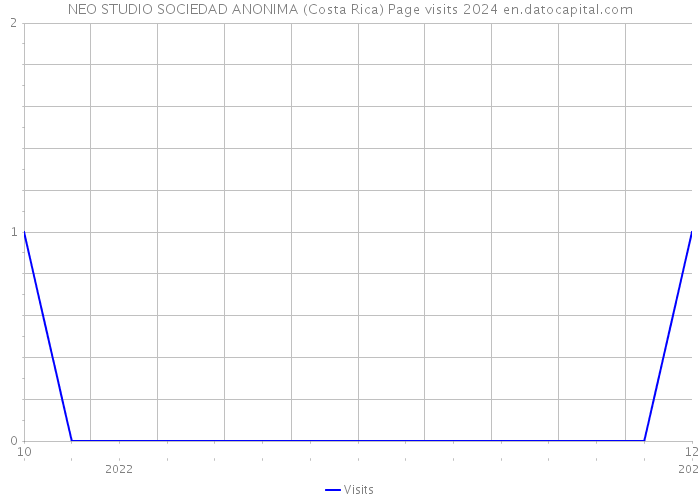 NEO STUDIO SOCIEDAD ANONIMA (Costa Rica) Page visits 2024 