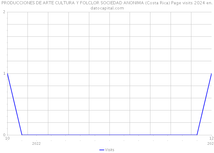 PRODUCCIONES DE ARTE CULTURA Y FOLCLOR SOCIEDAD ANONIMA (Costa Rica) Page visits 2024 