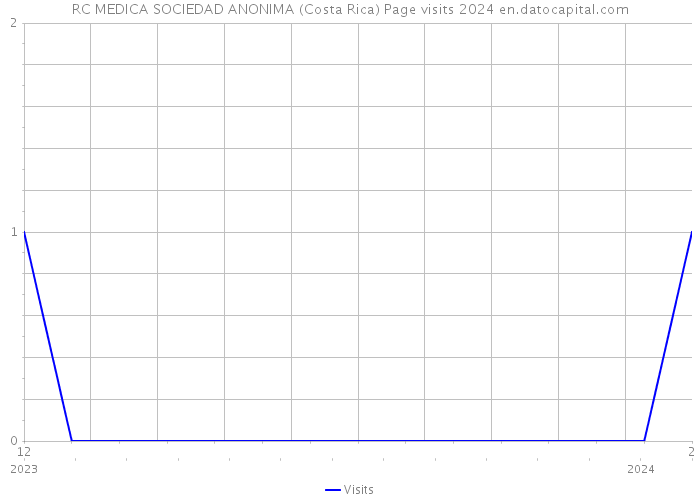 RC MEDICA SOCIEDAD ANONIMA (Costa Rica) Page visits 2024 