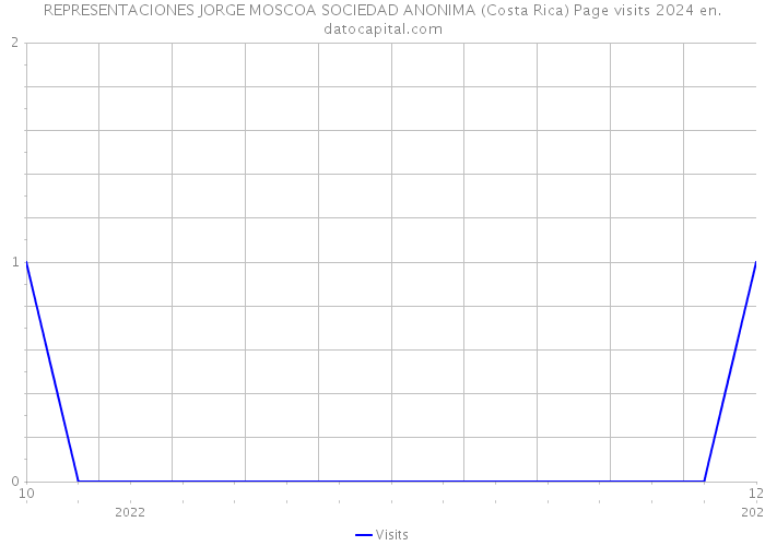 REPRESENTACIONES JORGE MOSCOA SOCIEDAD ANONIMA (Costa Rica) Page visits 2024 