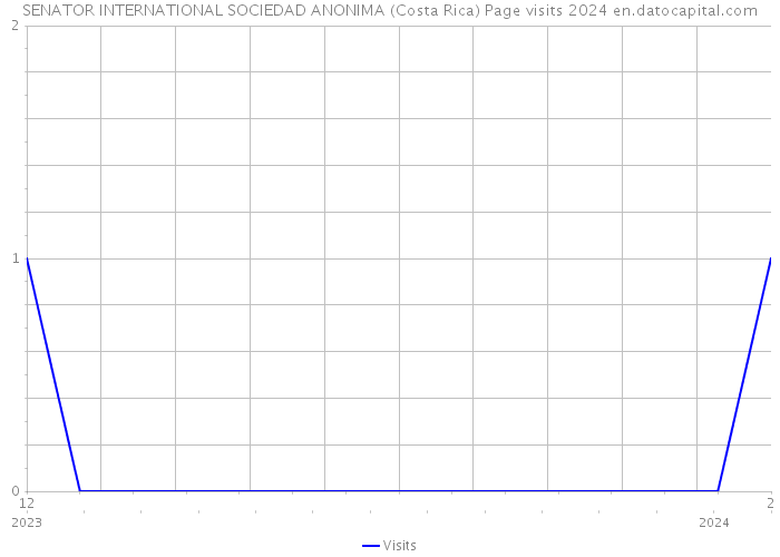 SENATOR INTERNATIONAL SOCIEDAD ANONIMA (Costa Rica) Page visits 2024 