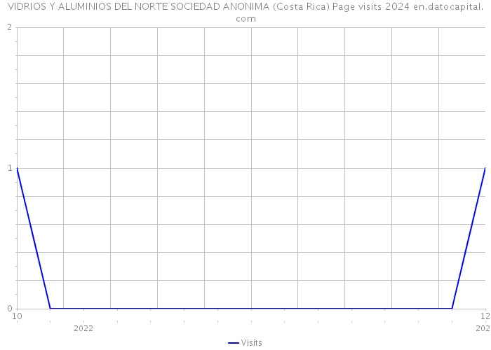 VIDRIOS Y ALUMINIOS DEL NORTE SOCIEDAD ANONIMA (Costa Rica) Page visits 2024 