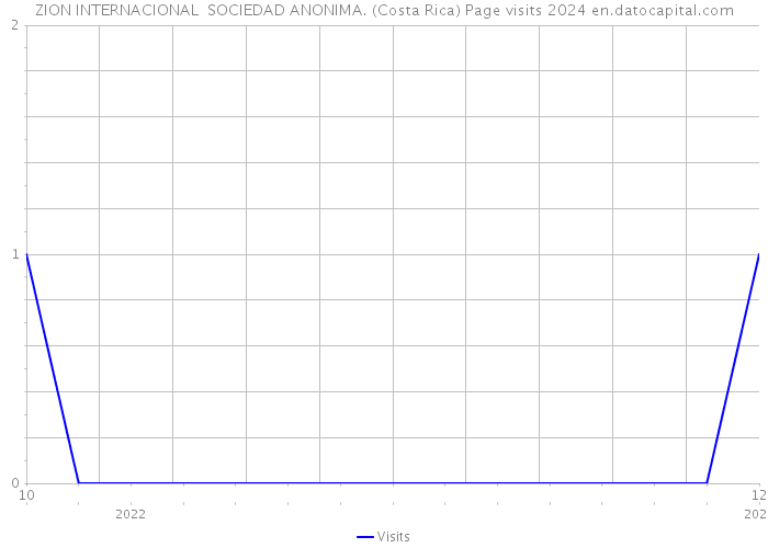 ZION INTERNACIONAL SOCIEDAD ANONIMA. (Costa Rica) Page visits 2024 