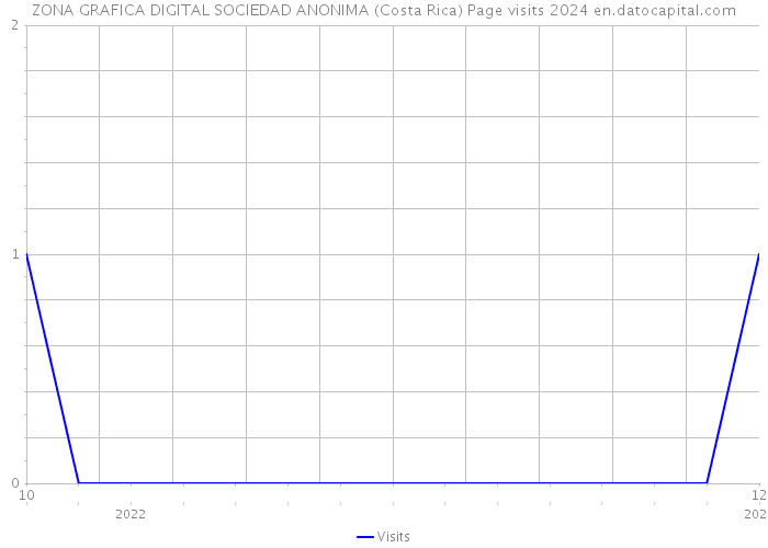 ZONA GRAFICA DIGITAL SOCIEDAD ANONIMA (Costa Rica) Page visits 2024 