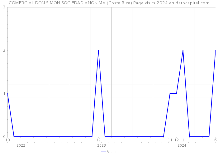 COMERCIAL DON SIMON SOCIEDAD ANONIMA (Costa Rica) Page visits 2024 