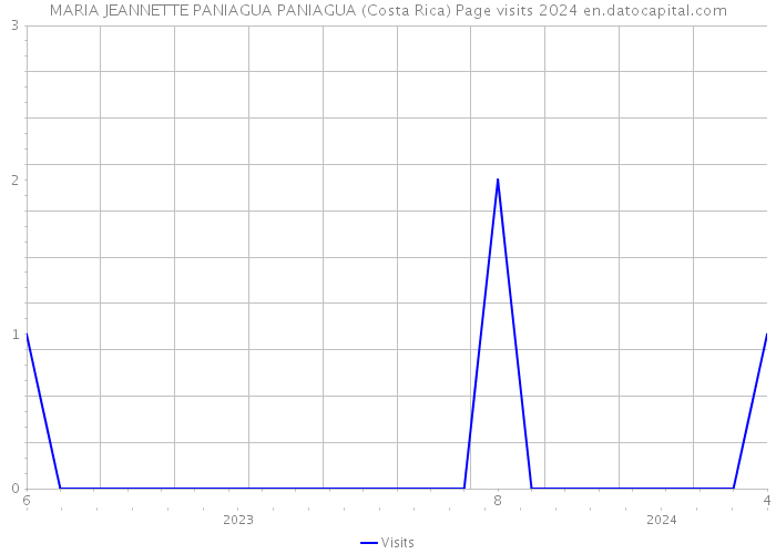 MARIA JEANNETTE PANIAGUA PANIAGUA (Costa Rica) Page visits 2024 