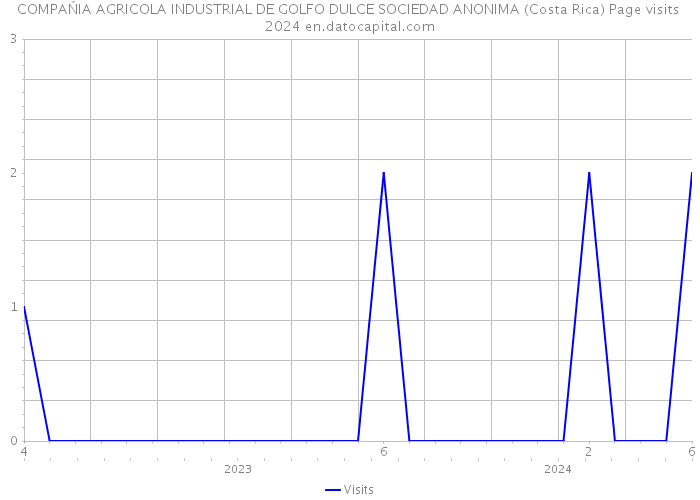 COMPAŃIA AGRICOLA INDUSTRIAL DE GOLFO DULCE SOCIEDAD ANONIMA (Costa Rica) Page visits 2024 
