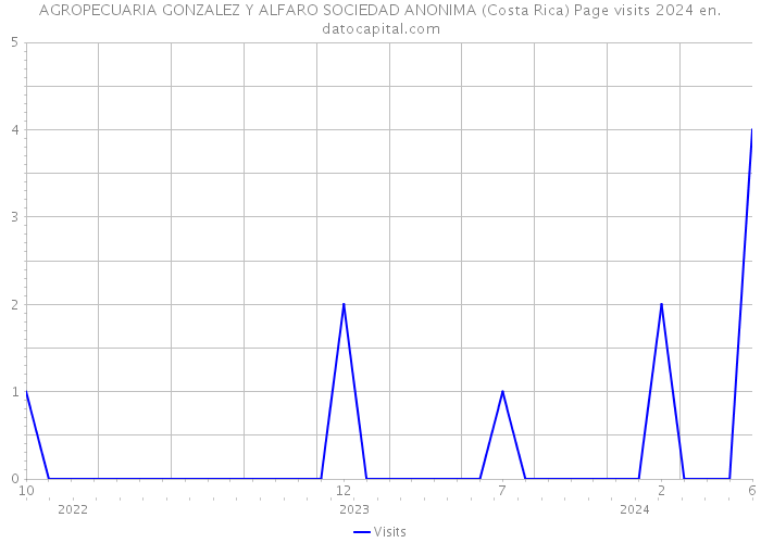 AGROPECUARIA GONZALEZ Y ALFARO SOCIEDAD ANONIMA (Costa Rica) Page visits 2024 
