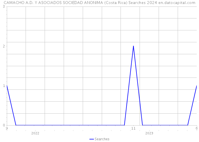 CAMACHO A.D. Y ASOCIADOS SOCIEDAD ANONIMA (Costa Rica) Searches 2024 