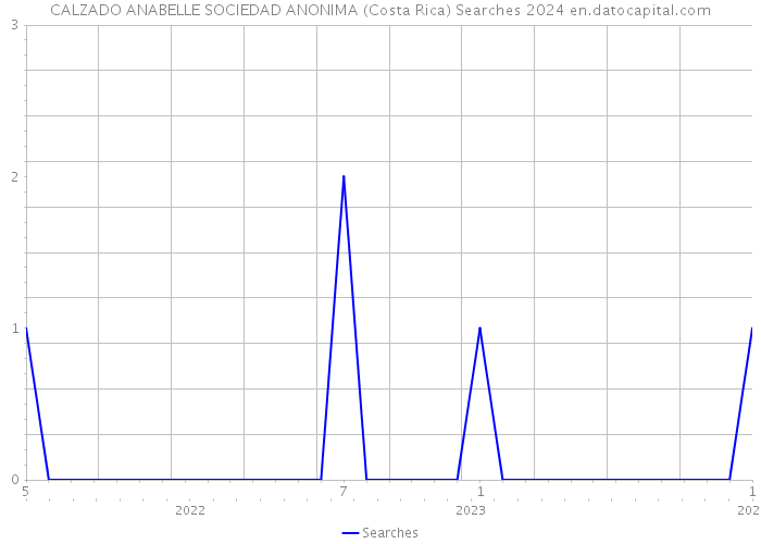CALZADO ANABELLE SOCIEDAD ANONIMA (Costa Rica) Searches 2024 