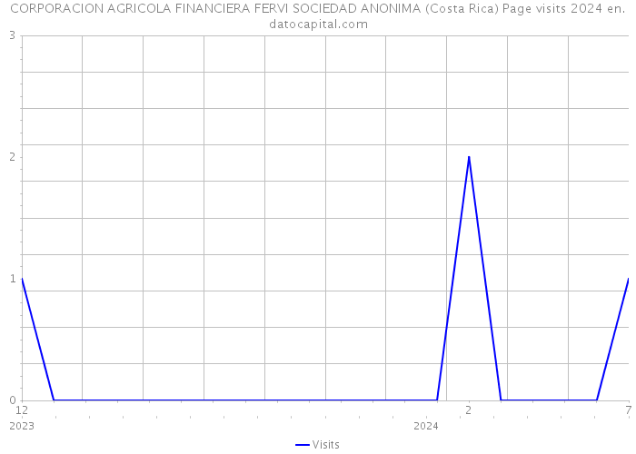 CORPORACION AGRICOLA FINANCIERA FERVI SOCIEDAD ANONIMA (Costa Rica) Page visits 2024 