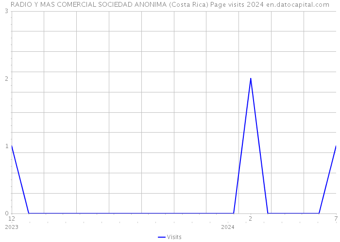 RADIO Y MAS COMERCIAL SOCIEDAD ANONIMA (Costa Rica) Page visits 2024 