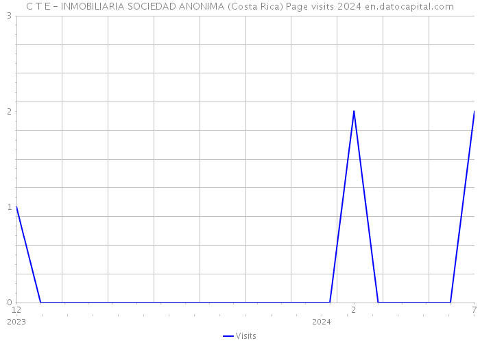 C T E - INMOBILIARIA SOCIEDAD ANONIMA (Costa Rica) Page visits 2024 