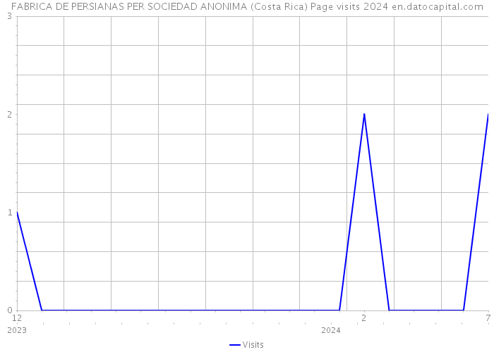 FABRICA DE PERSIANAS PER SOCIEDAD ANONIMA (Costa Rica) Page visits 2024 