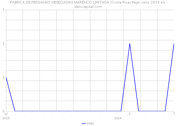 FABRICA DE PERSIANAS VENECIANAS MARENCO LIMITADA (Costa Rica) Page visits 2024 