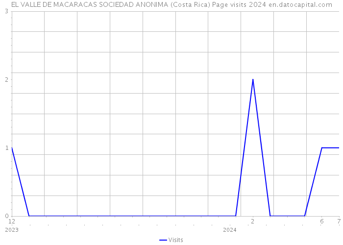 EL VALLE DE MACARACAS SOCIEDAD ANONIMA (Costa Rica) Page visits 2024 