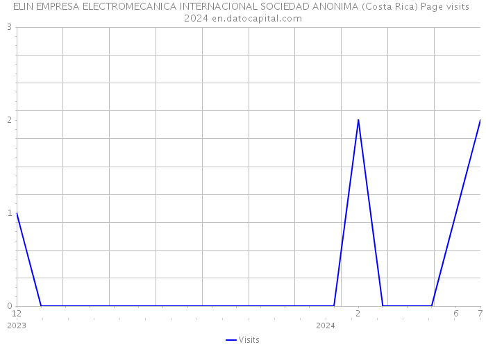 ELIN EMPRESA ELECTROMECANICA INTERNACIONAL SOCIEDAD ANONIMA (Costa Rica) Page visits 2024 