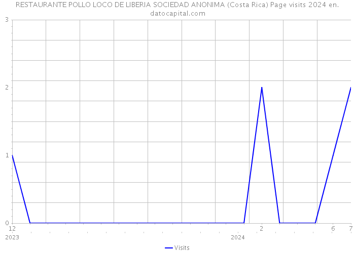 RESTAURANTE POLLO LOCO DE LIBERIA SOCIEDAD ANONIMA (Costa Rica) Page visits 2024 