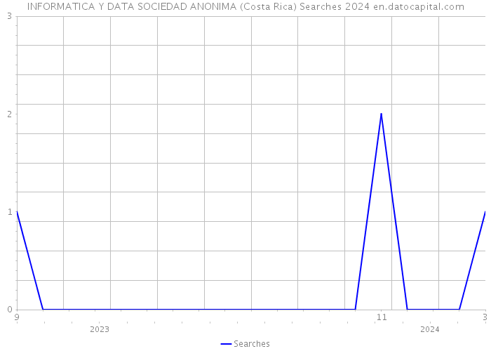 INFORMATICA Y DATA SOCIEDAD ANONIMA (Costa Rica) Searches 2024 