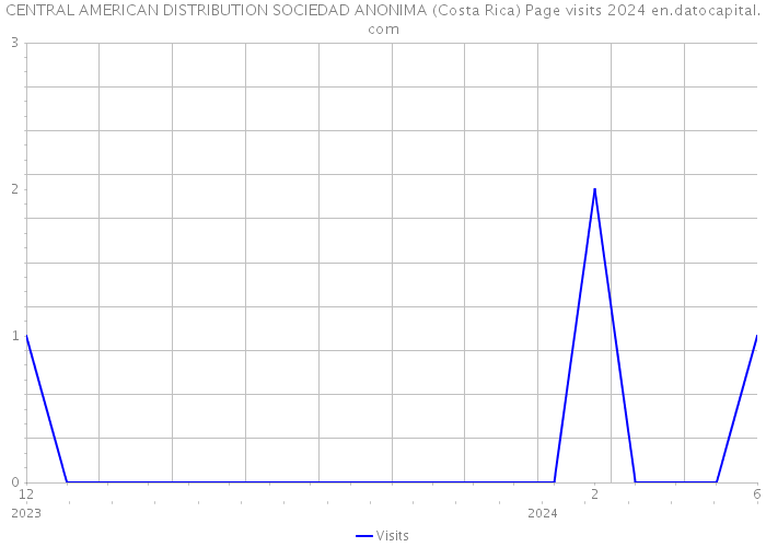 CENTRAL AMERICAN DISTRIBUTION SOCIEDAD ANONIMA (Costa Rica) Page visits 2024 