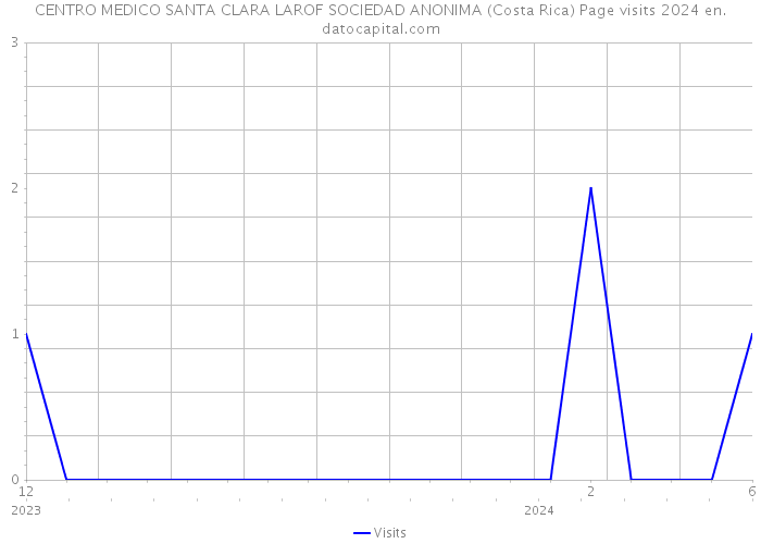 CENTRO MEDICO SANTA CLARA LAROF SOCIEDAD ANONIMA (Costa Rica) Page visits 2024 
