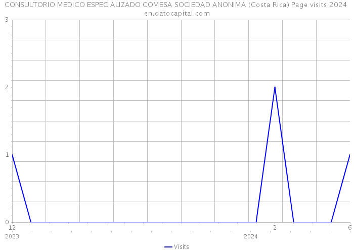 CONSULTORIO MEDICO ESPECIALIZADO COMESA SOCIEDAD ANONIMA (Costa Rica) Page visits 2024 