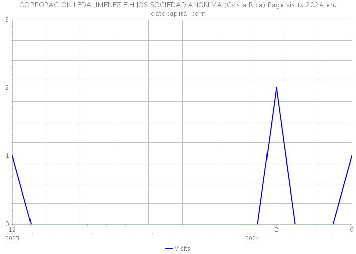 CORPORACION LEDA JIMENEZ E HIJOS SOCIEDAD ANONIMA (Costa Rica) Page visits 2024 