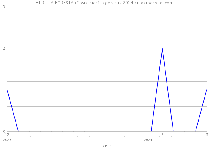 E I R L LA FORESTA (Costa Rica) Page visits 2024 