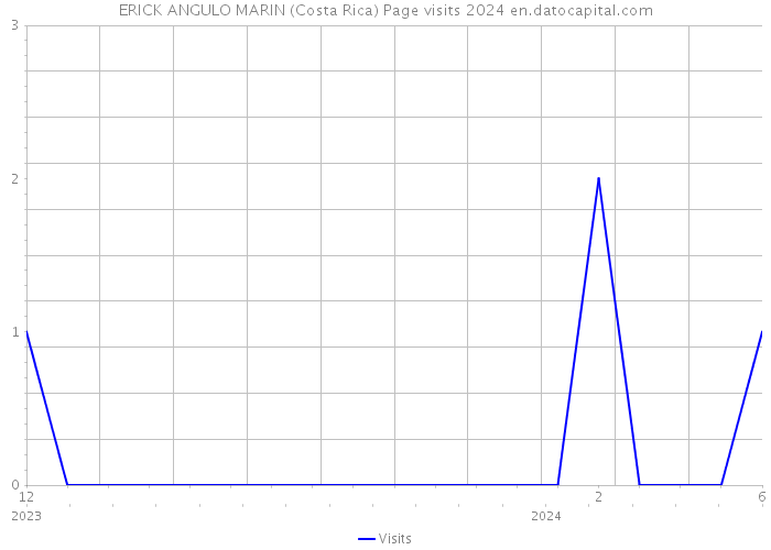 ERICK ANGULO MARIN (Costa Rica) Page visits 2024 