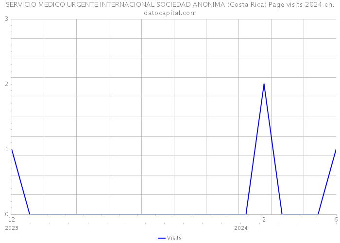 SERVICIO MEDICO URGENTE INTERNACIONAL SOCIEDAD ANONIMA (Costa Rica) Page visits 2024 