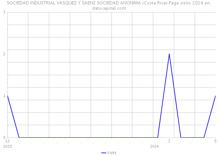 SOCIEDAD INDUSTRIAL VASQUEZ Y SAENZ SOCIEDAD ANONIMA (Costa Rica) Page visits 2024 